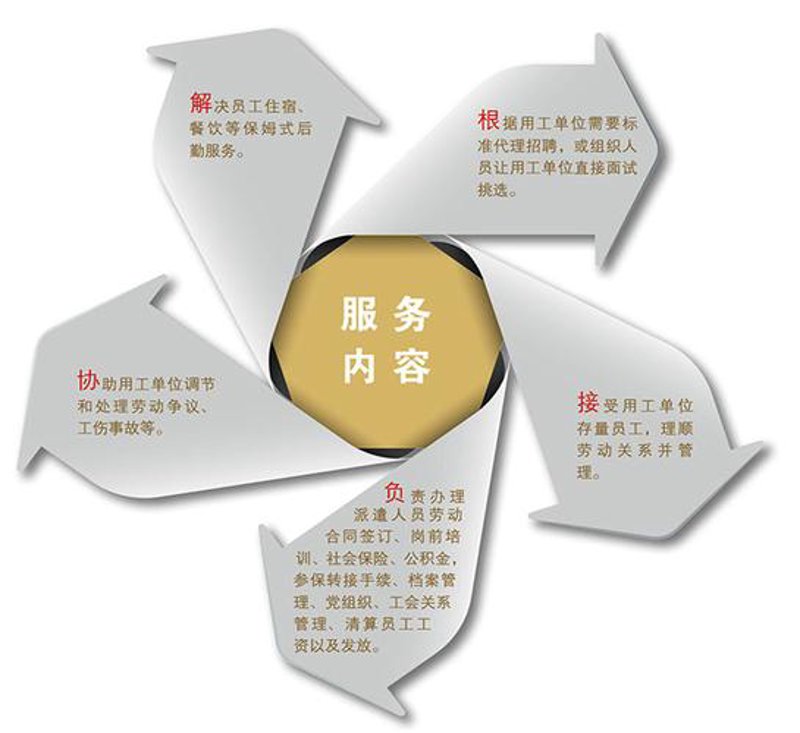 劳务派遣行业的最新动态